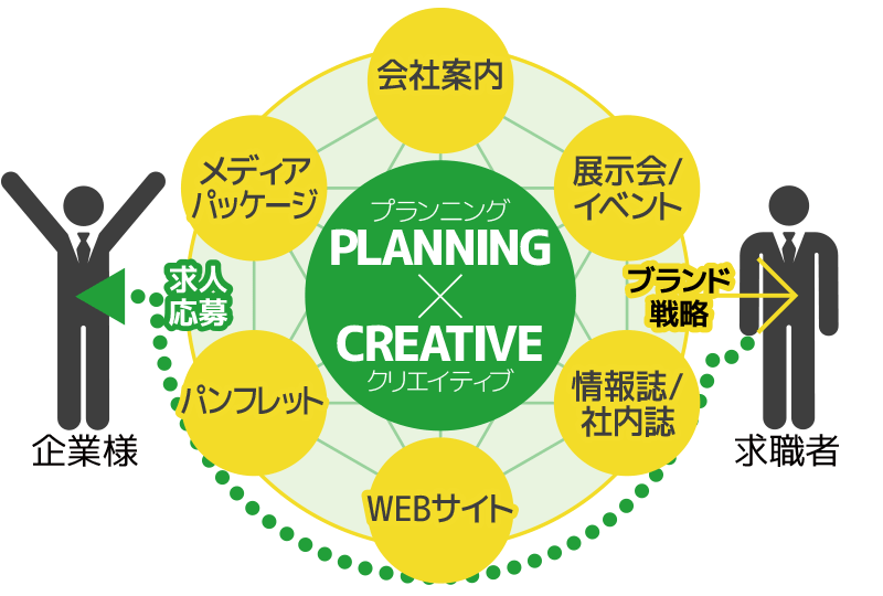プランニング×クリエイティブ